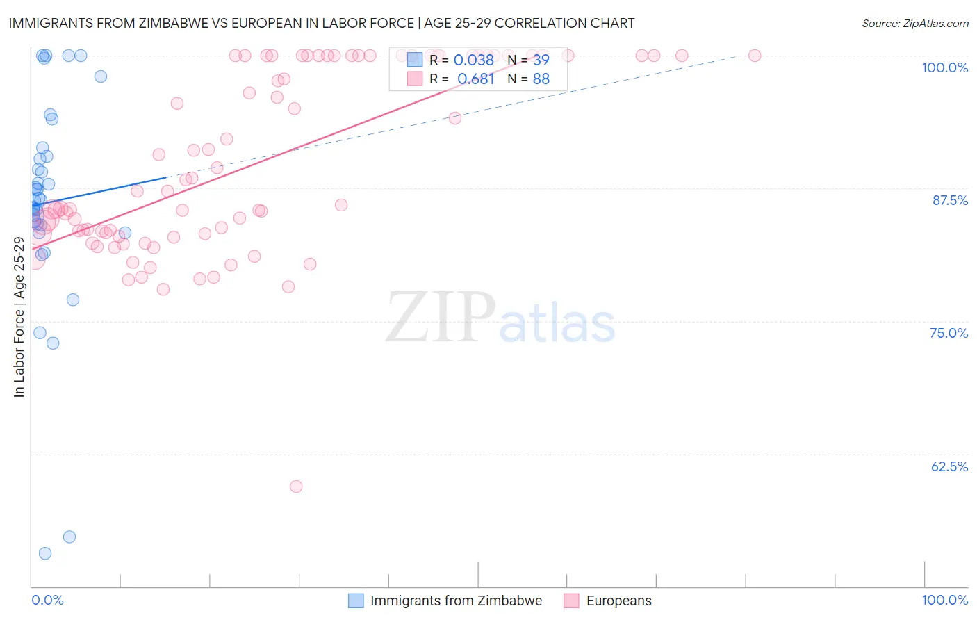 Immigrants from Zimbabwe vs European In Labor Force | Age 25-29