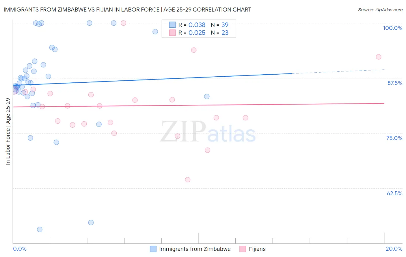 Immigrants from Zimbabwe vs Fijian In Labor Force | Age 25-29