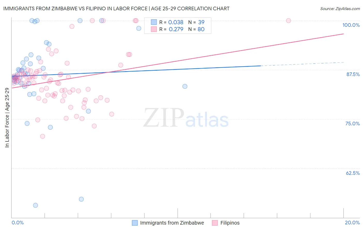 Immigrants from Zimbabwe vs Filipino In Labor Force | Age 25-29