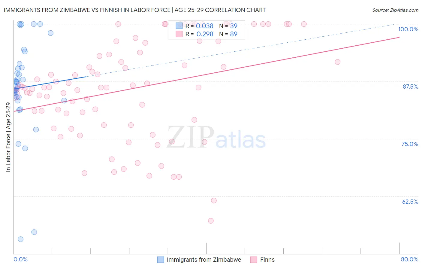 Immigrants from Zimbabwe vs Finnish In Labor Force | Age 25-29