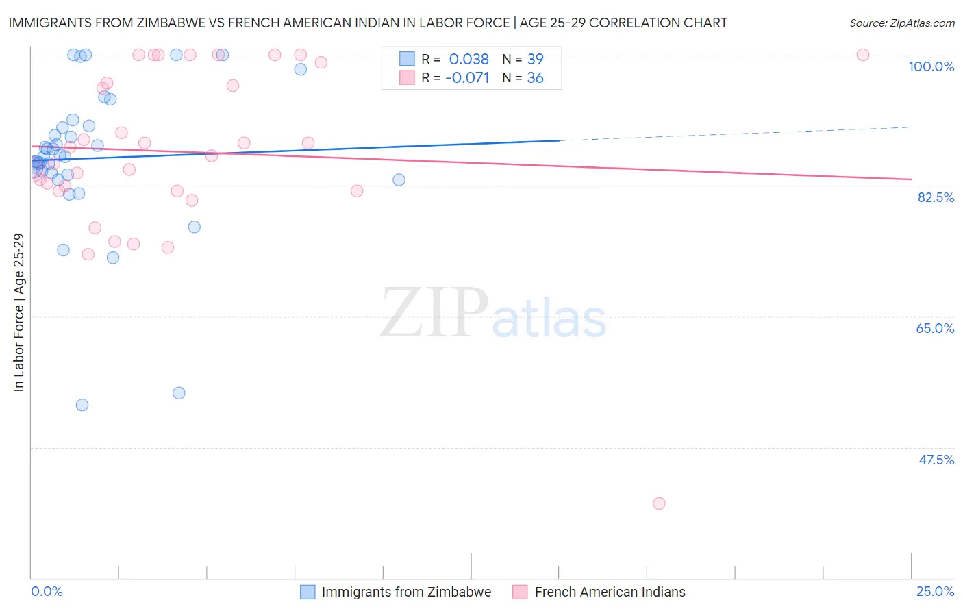 Immigrants from Zimbabwe vs French American Indian In Labor Force | Age 25-29