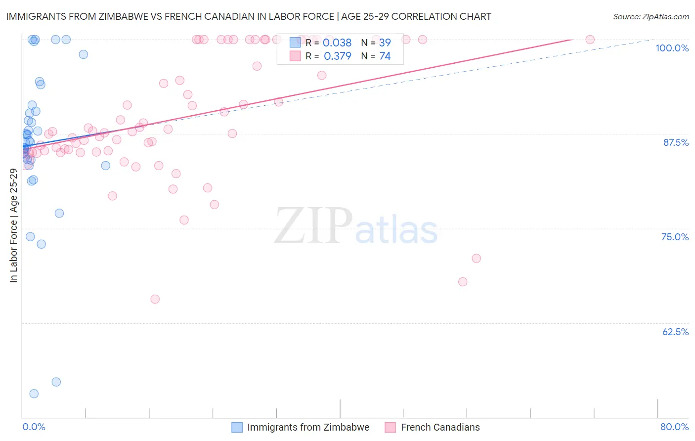 Immigrants from Zimbabwe vs French Canadian In Labor Force | Age 25-29