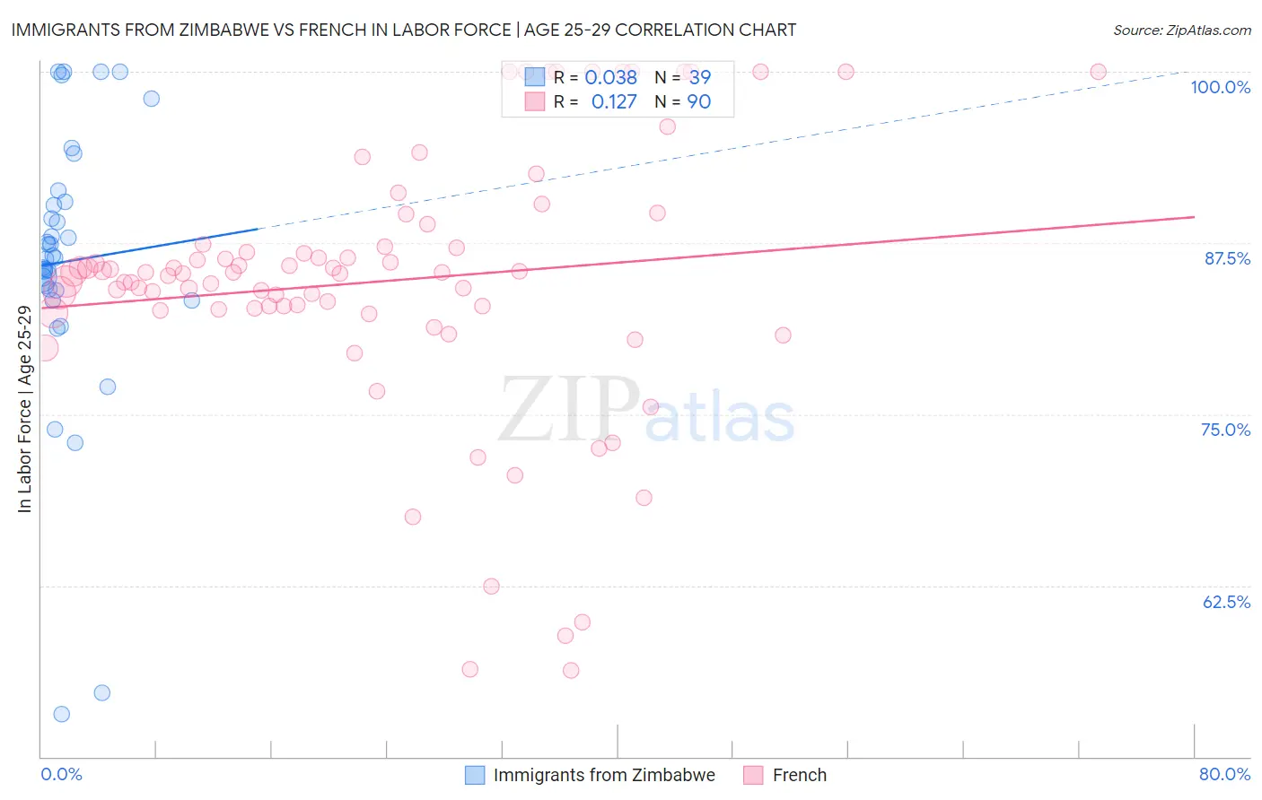 Immigrants from Zimbabwe vs French In Labor Force | Age 25-29