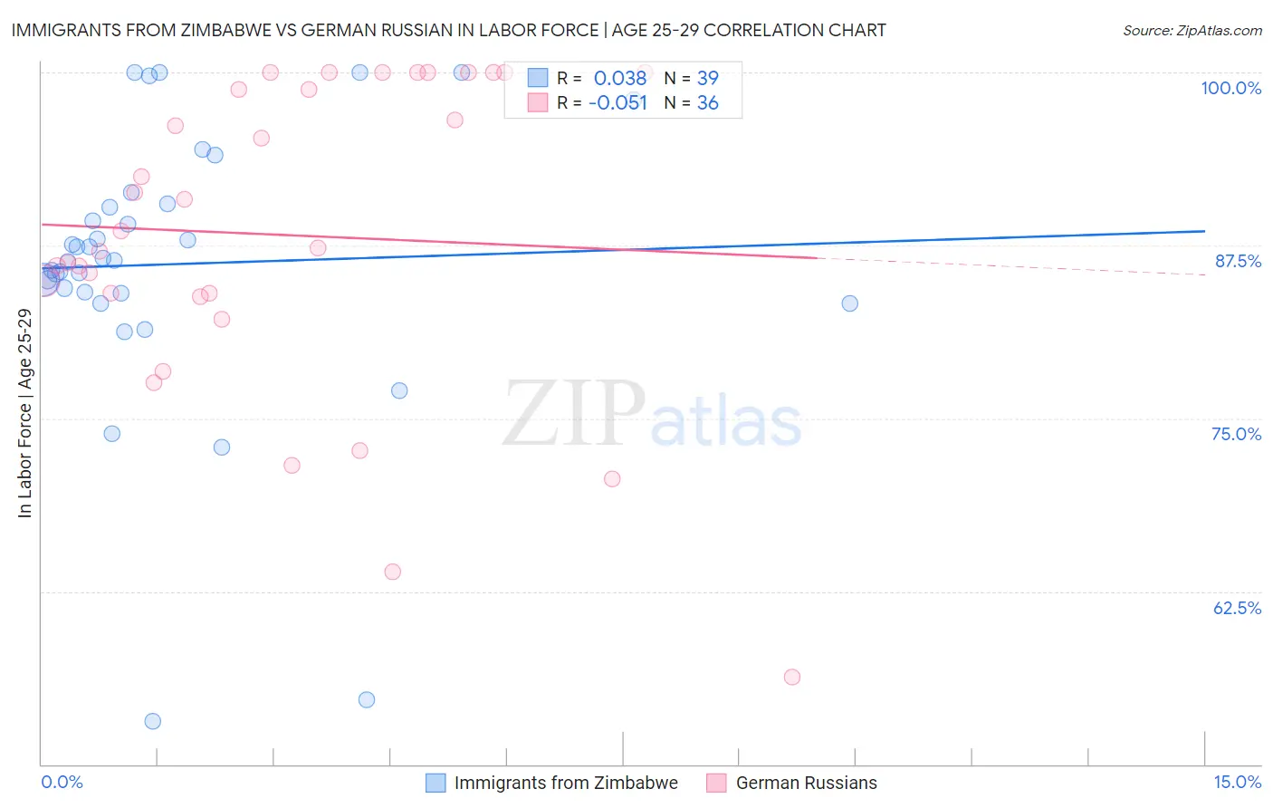 Immigrants from Zimbabwe vs German Russian In Labor Force | Age 25-29