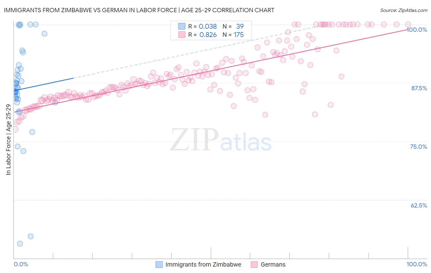 Immigrants from Zimbabwe vs German In Labor Force | Age 25-29