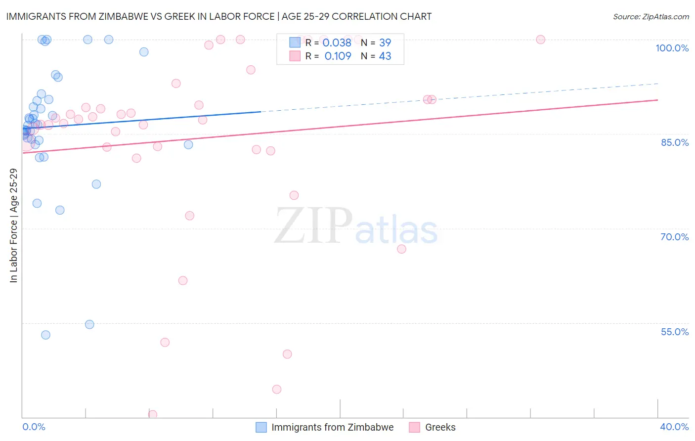 Immigrants from Zimbabwe vs Greek In Labor Force | Age 25-29