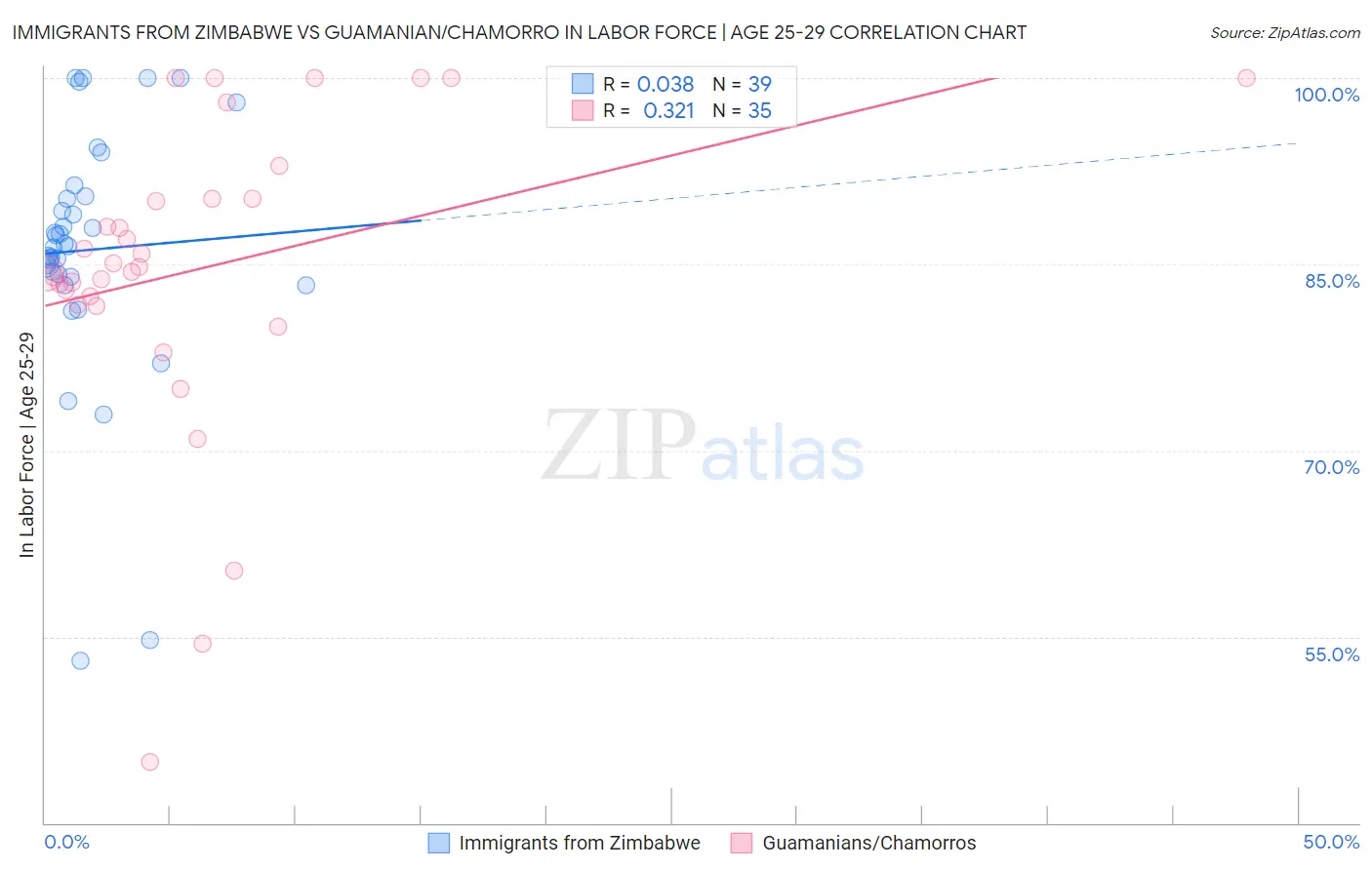 Immigrants from Zimbabwe vs Guamanian/Chamorro In Labor Force | Age 25-29