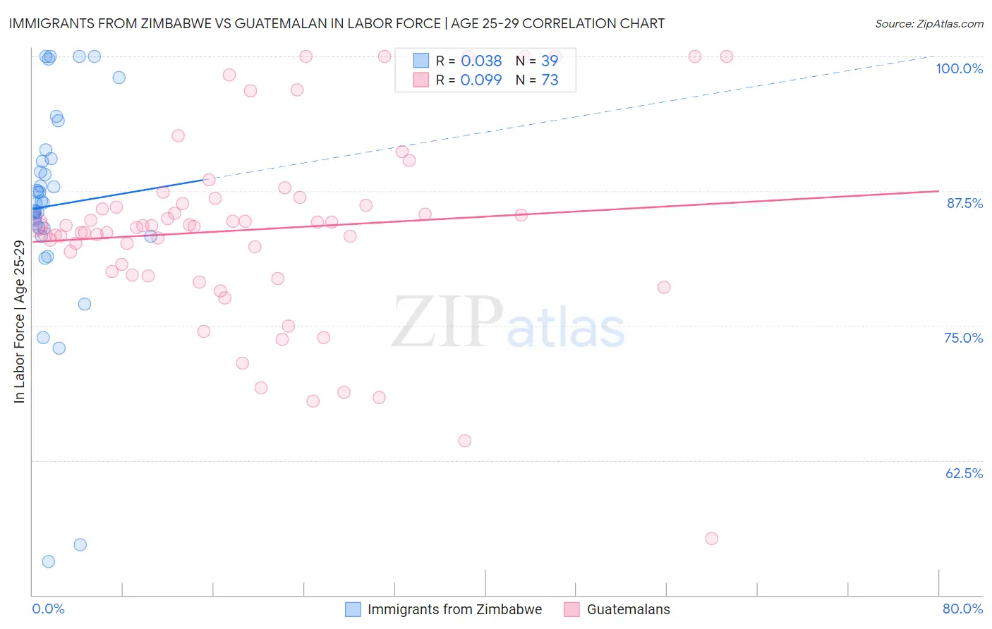 Immigrants from Zimbabwe vs Guatemalan In Labor Force | Age 25-29