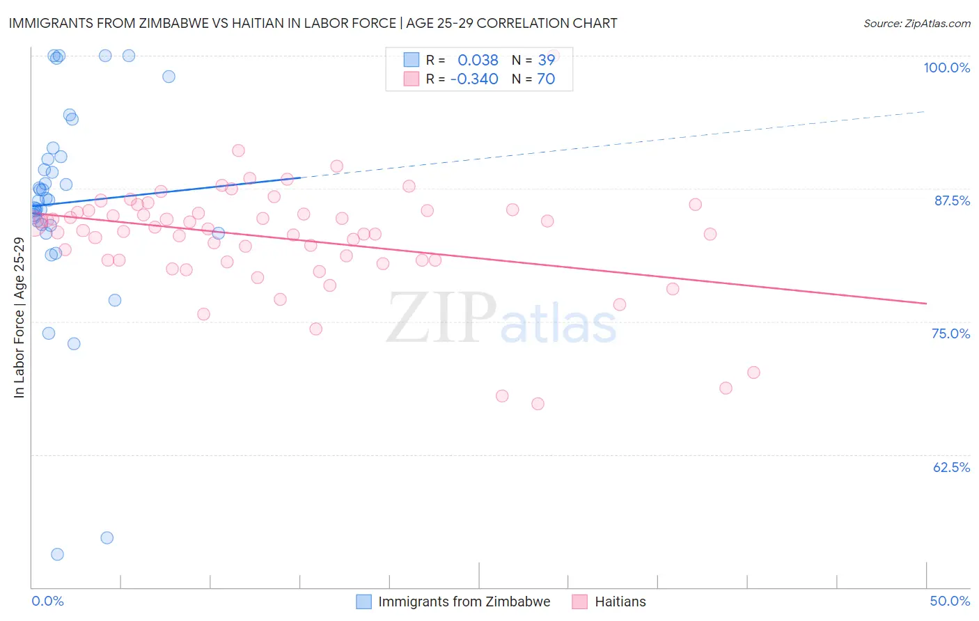 Immigrants from Zimbabwe vs Haitian In Labor Force | Age 25-29