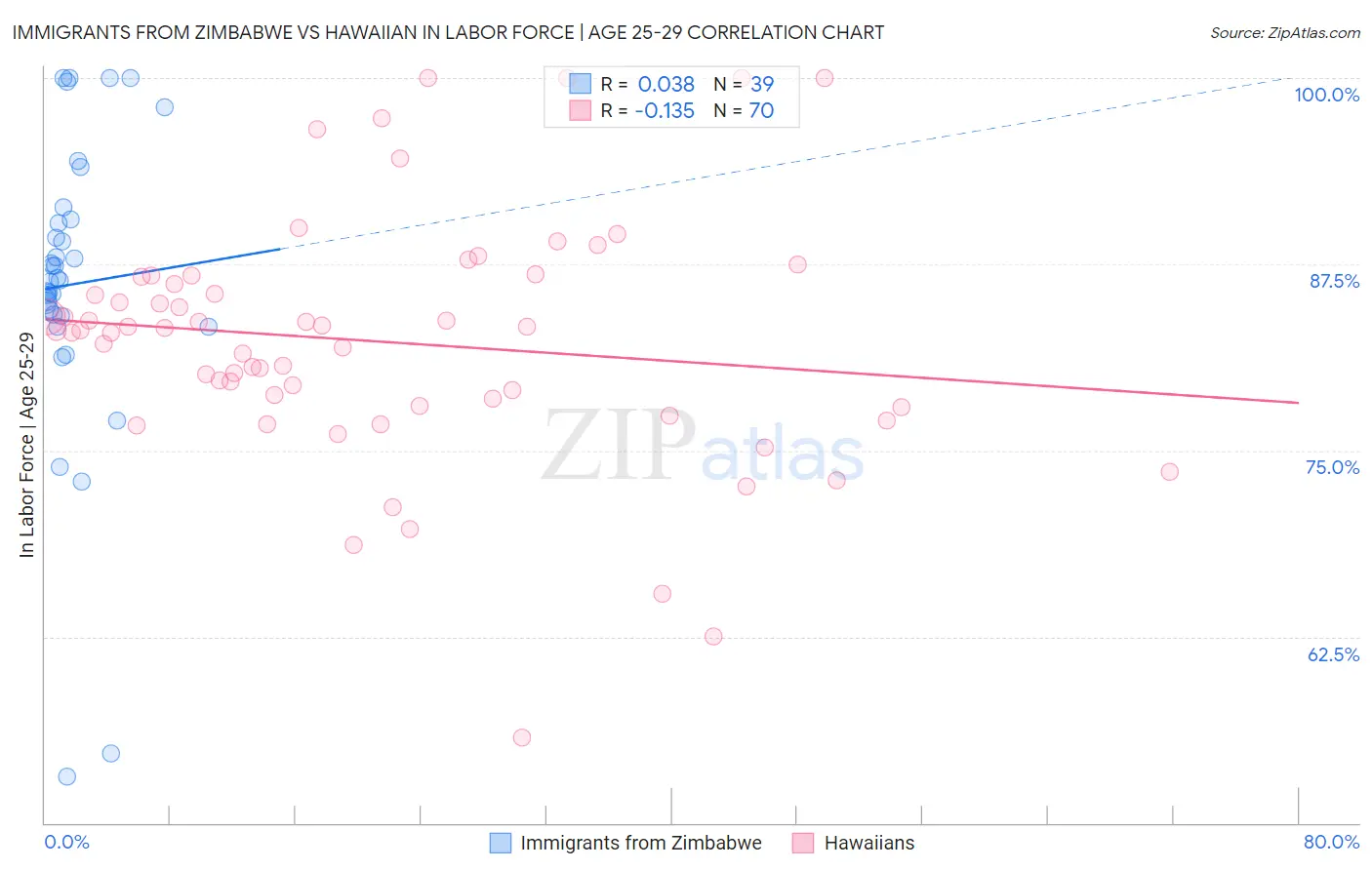 Immigrants from Zimbabwe vs Hawaiian In Labor Force | Age 25-29