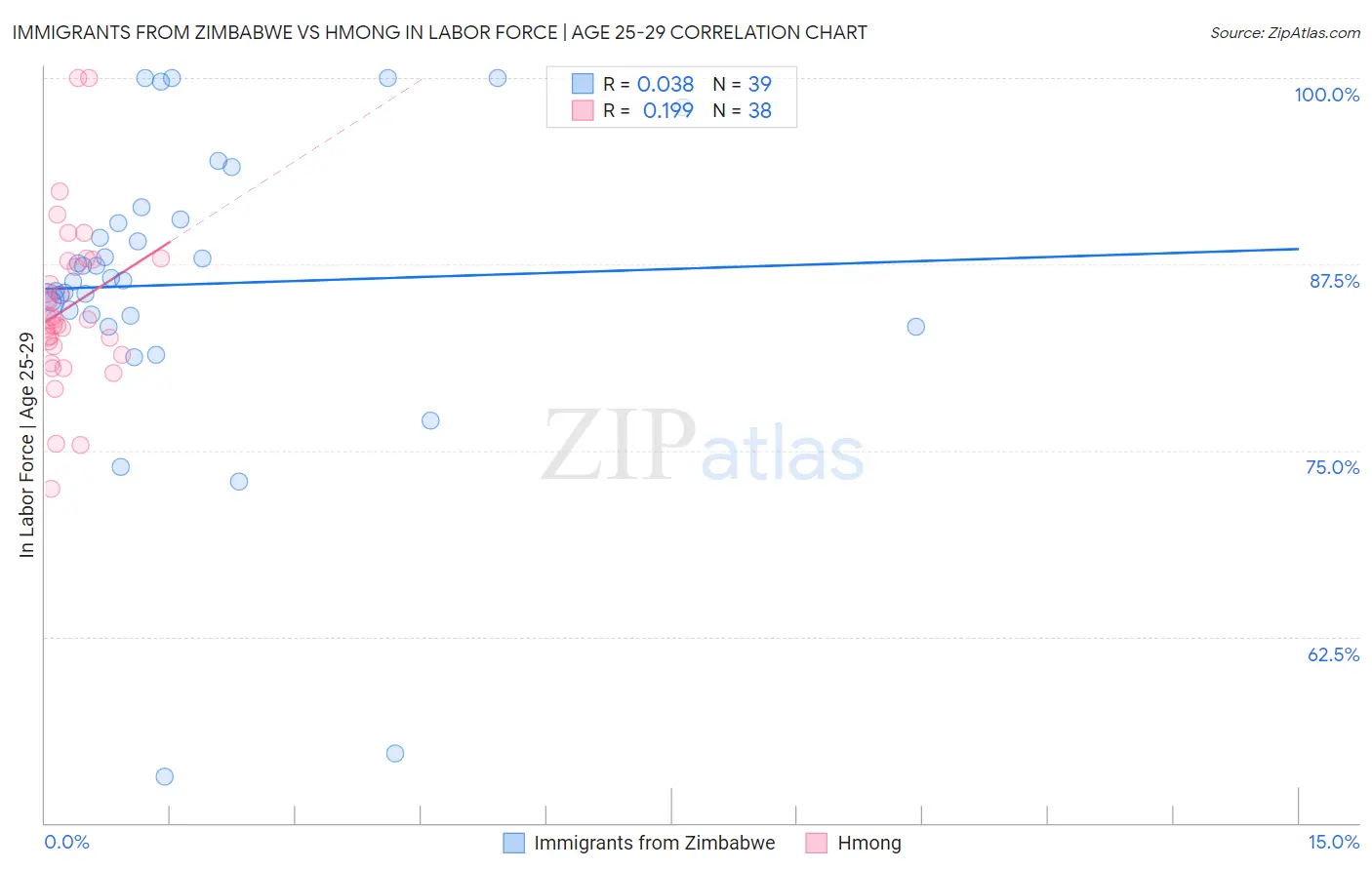 Immigrants from Zimbabwe vs Hmong In Labor Force | Age 25-29