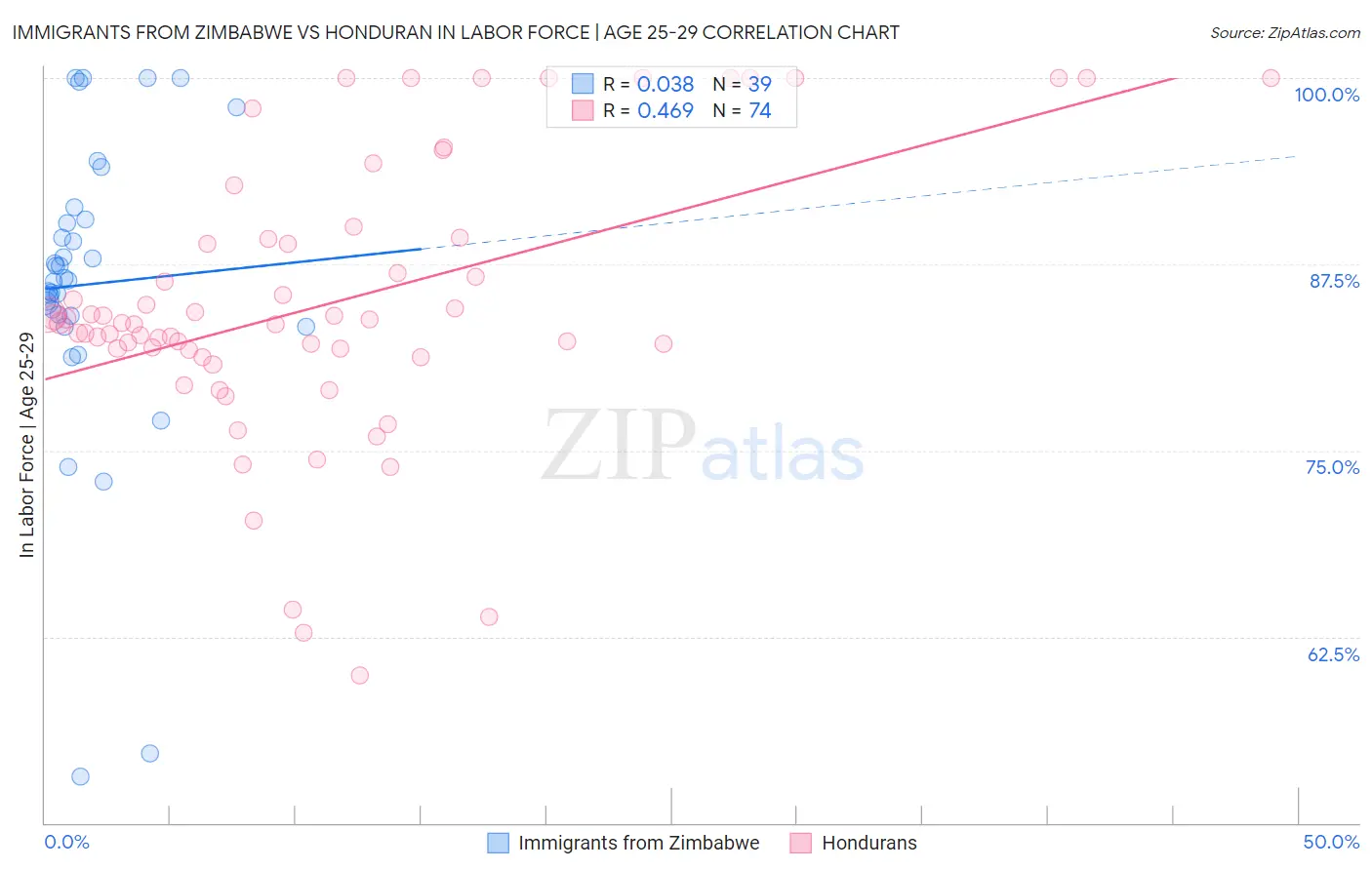 Immigrants from Zimbabwe vs Honduran In Labor Force | Age 25-29
