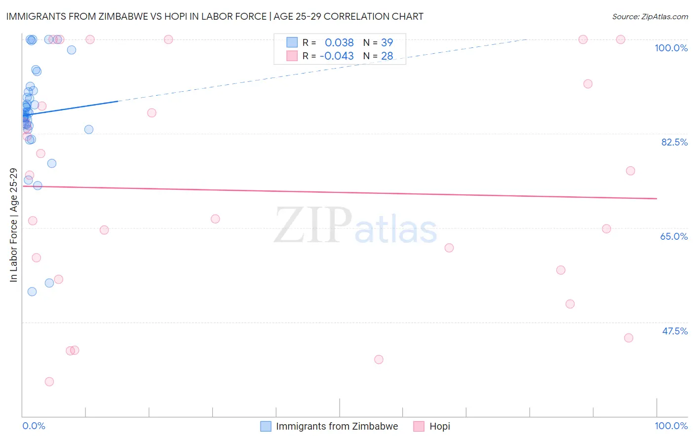 Immigrants from Zimbabwe vs Hopi In Labor Force | Age 25-29