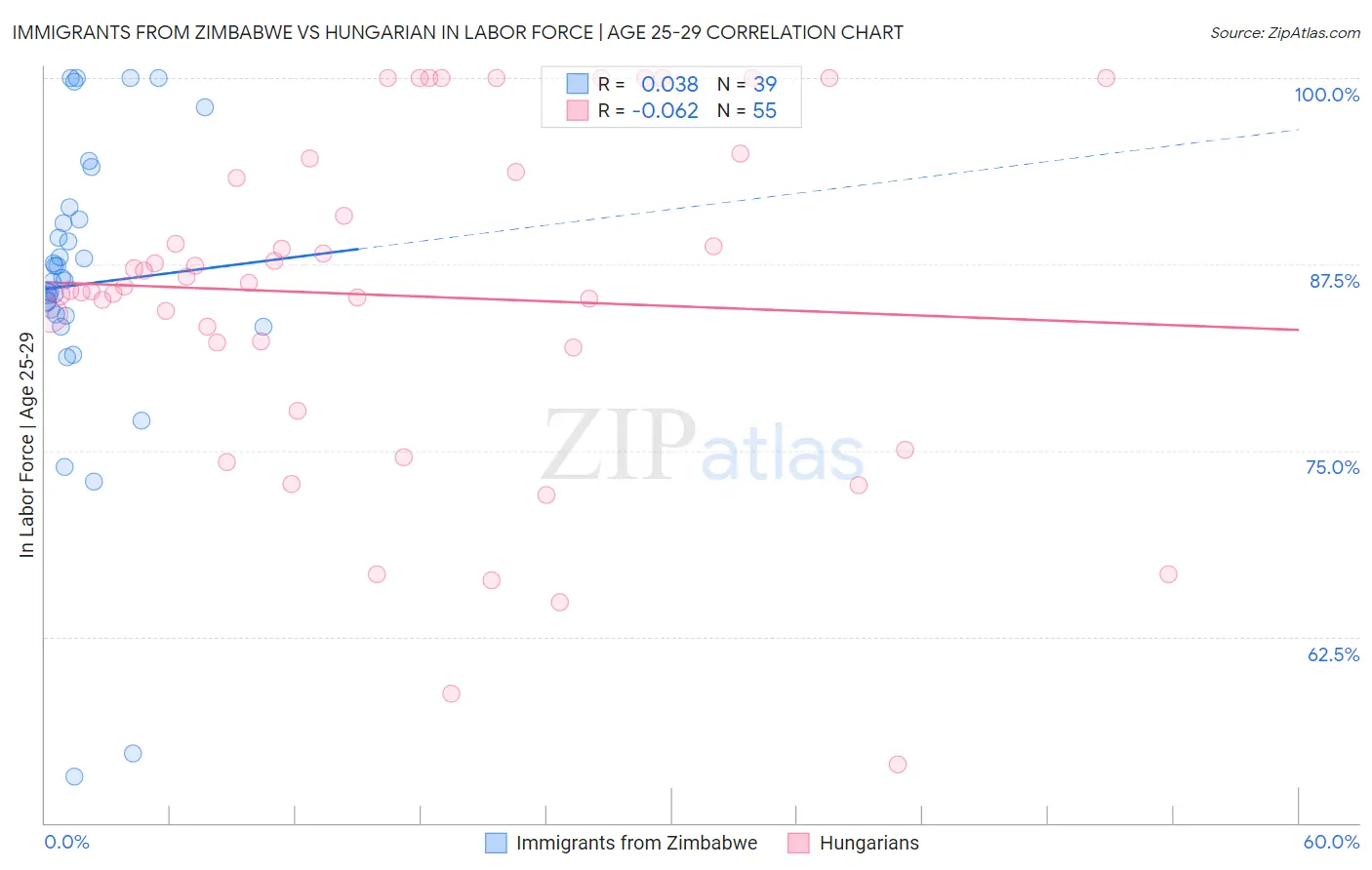 Immigrants from Zimbabwe vs Hungarian In Labor Force | Age 25-29