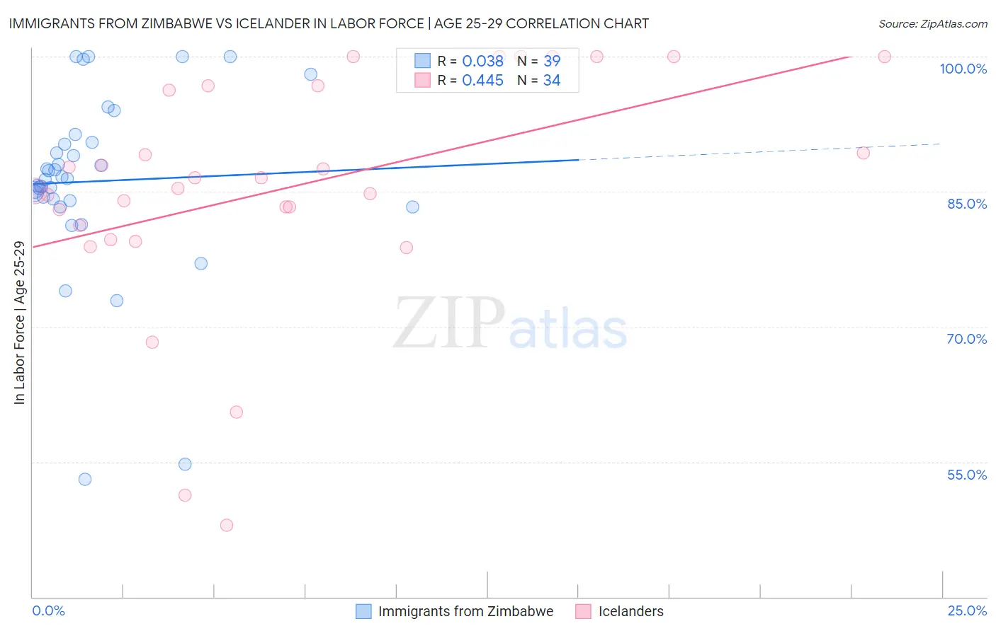 Immigrants from Zimbabwe vs Icelander In Labor Force | Age 25-29