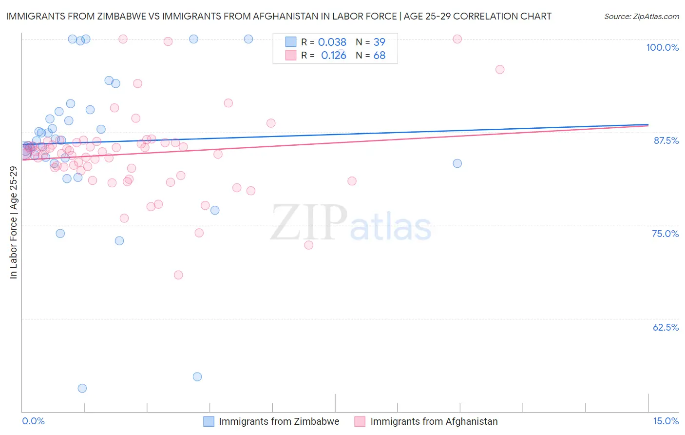 Immigrants from Zimbabwe vs Immigrants from Afghanistan In Labor Force | Age 25-29