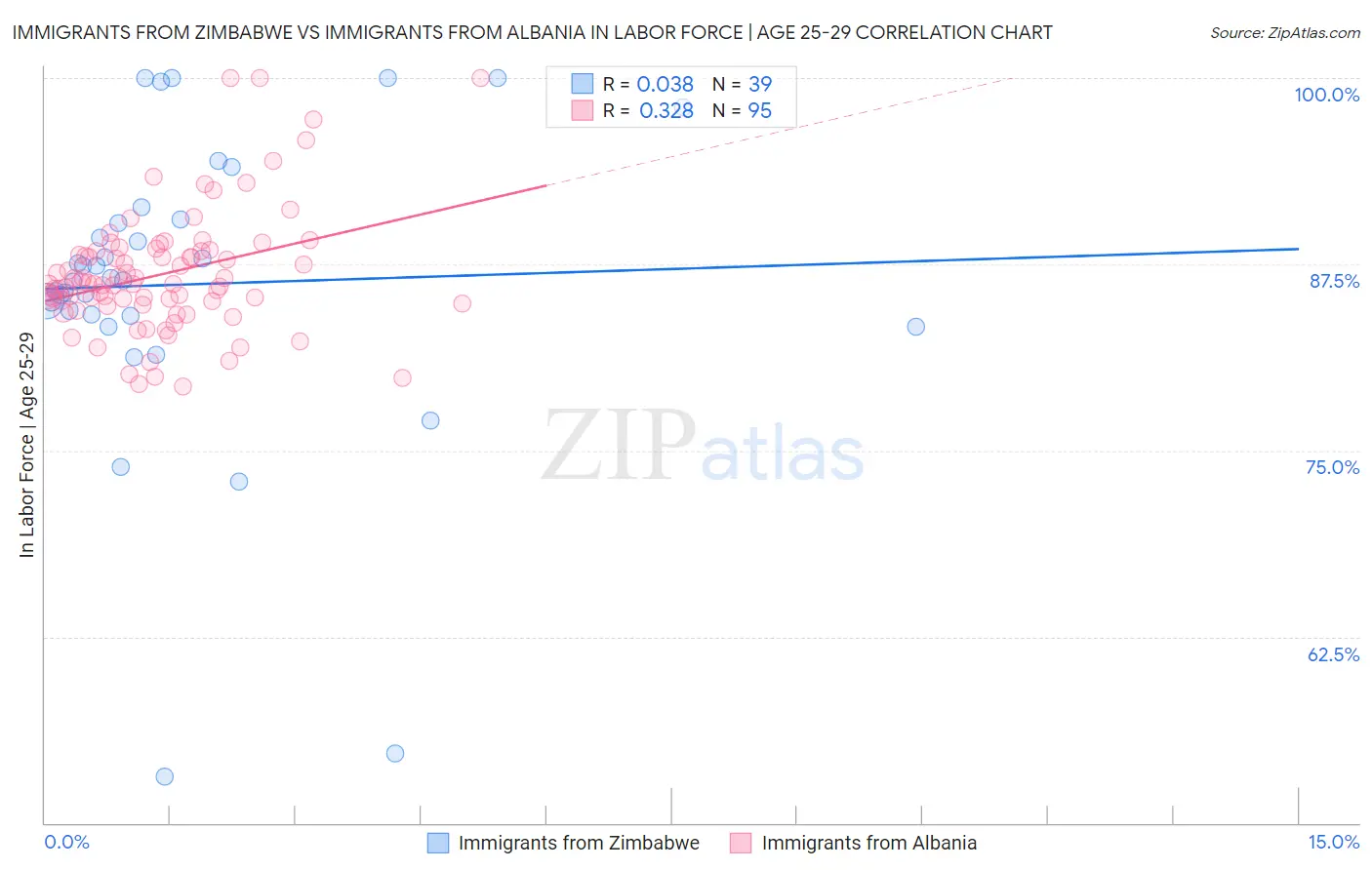 Immigrants from Zimbabwe vs Immigrants from Albania In Labor Force | Age 25-29