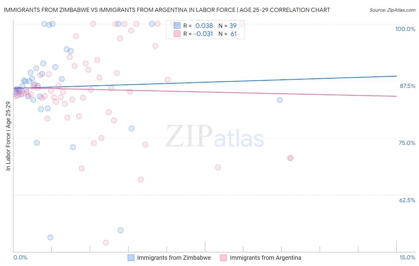 Immigrants from Zimbabwe vs Immigrants from Argentina In Labor Force | Age 25-29