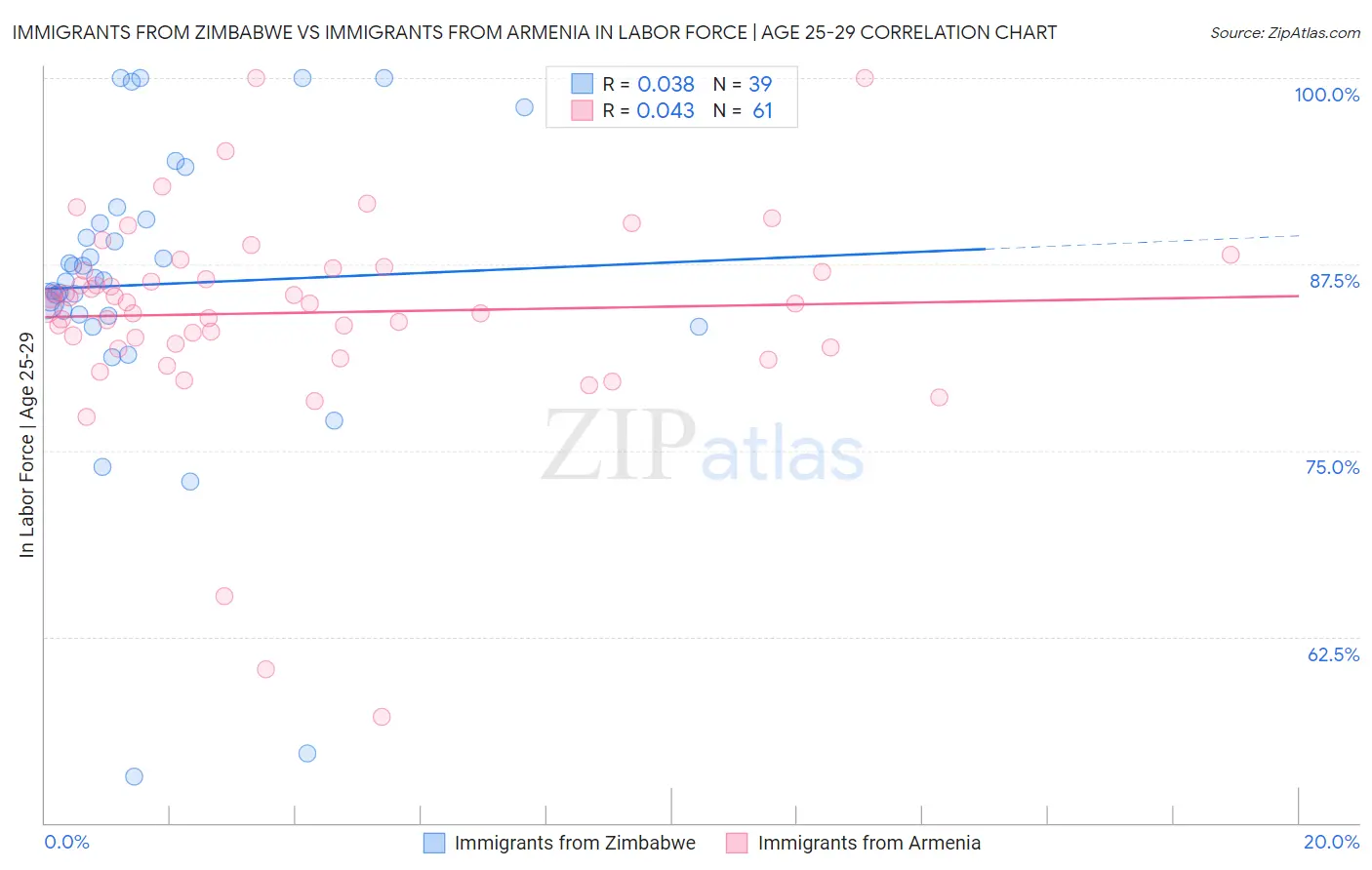 Immigrants from Zimbabwe vs Immigrants from Armenia In Labor Force | Age 25-29