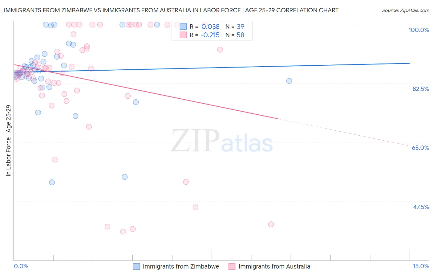 Immigrants from Zimbabwe vs Immigrants from Australia In Labor Force | Age 25-29