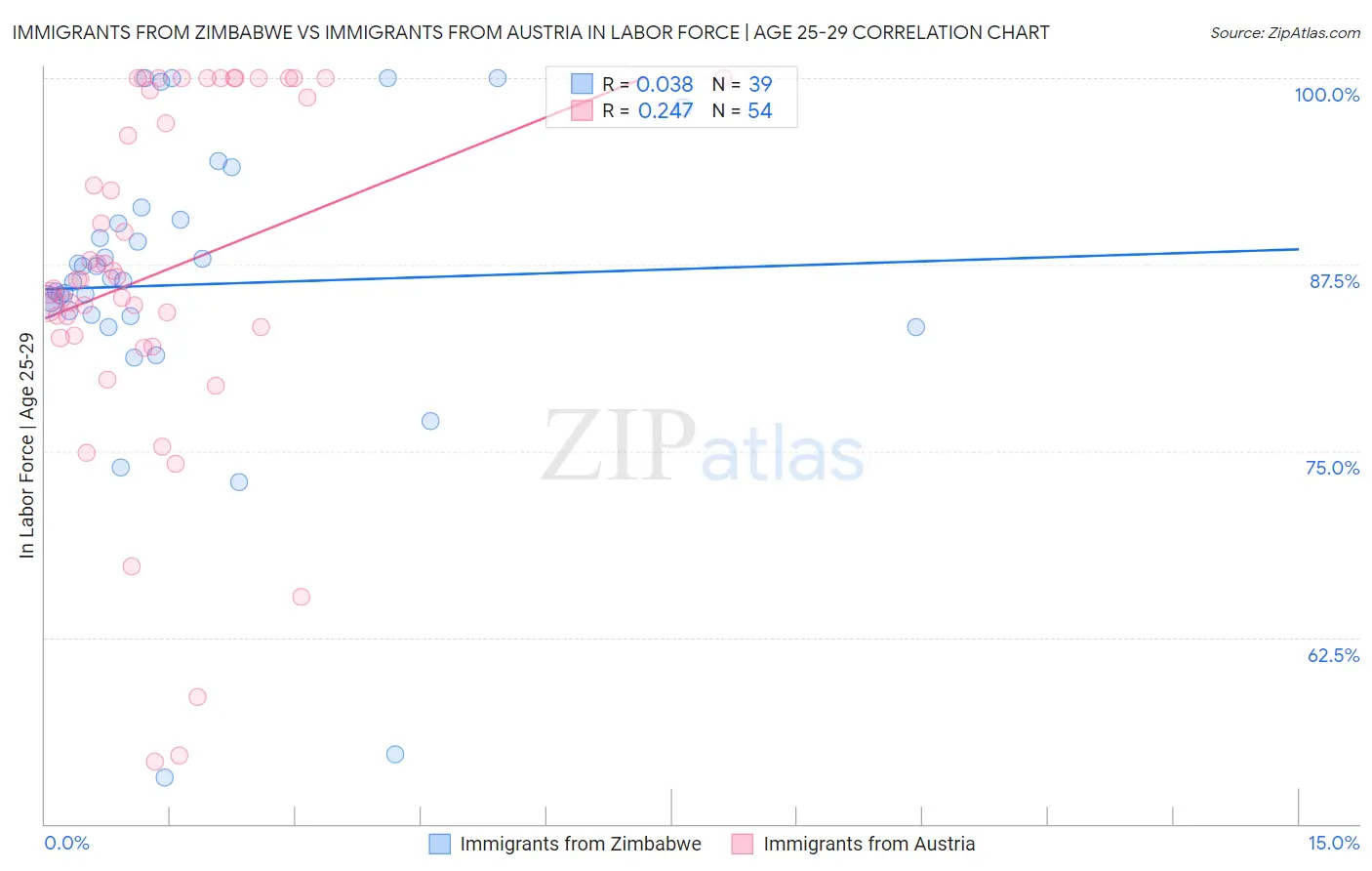 Immigrants from Zimbabwe vs Immigrants from Austria In Labor Force | Age 25-29