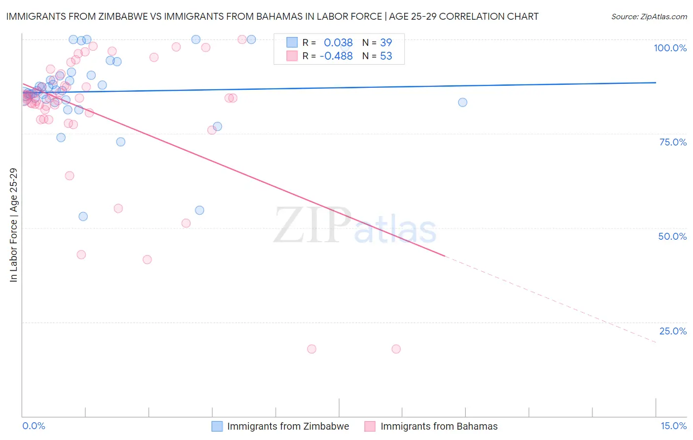 Immigrants from Zimbabwe vs Immigrants from Bahamas In Labor Force | Age 25-29