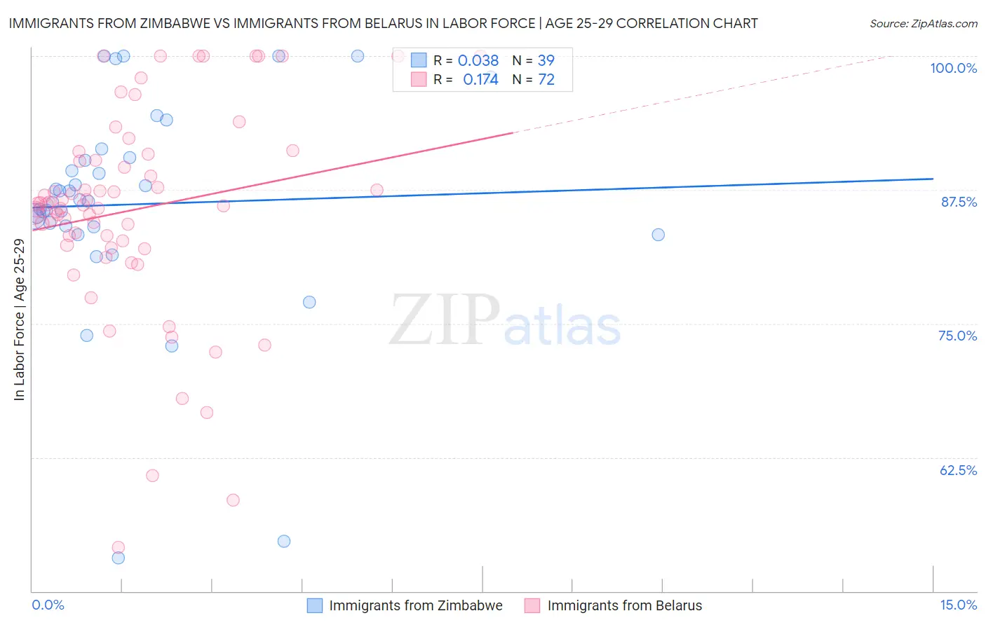 Immigrants from Zimbabwe vs Immigrants from Belarus In Labor Force | Age 25-29