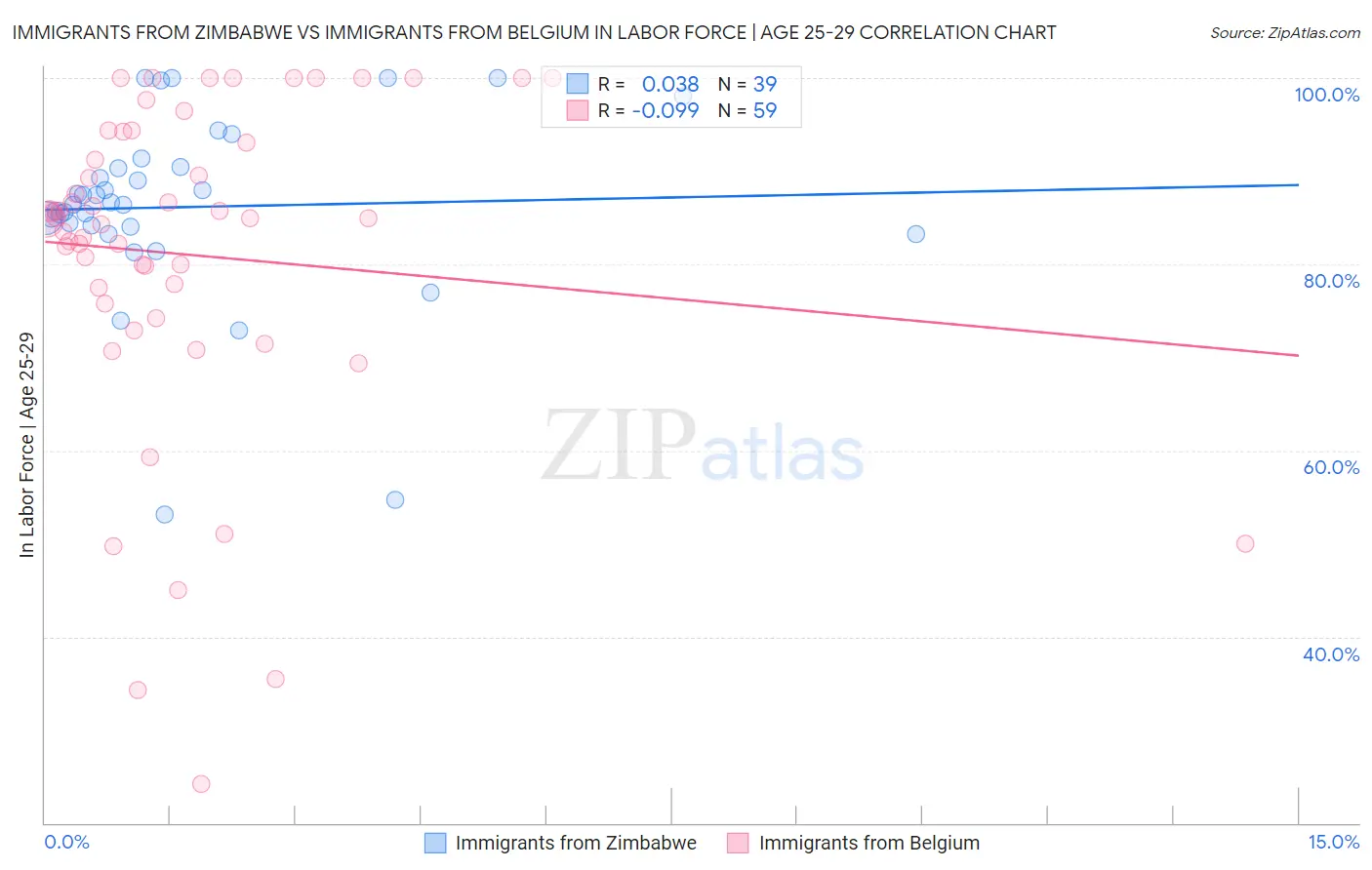 Immigrants from Zimbabwe vs Immigrants from Belgium In Labor Force | Age 25-29