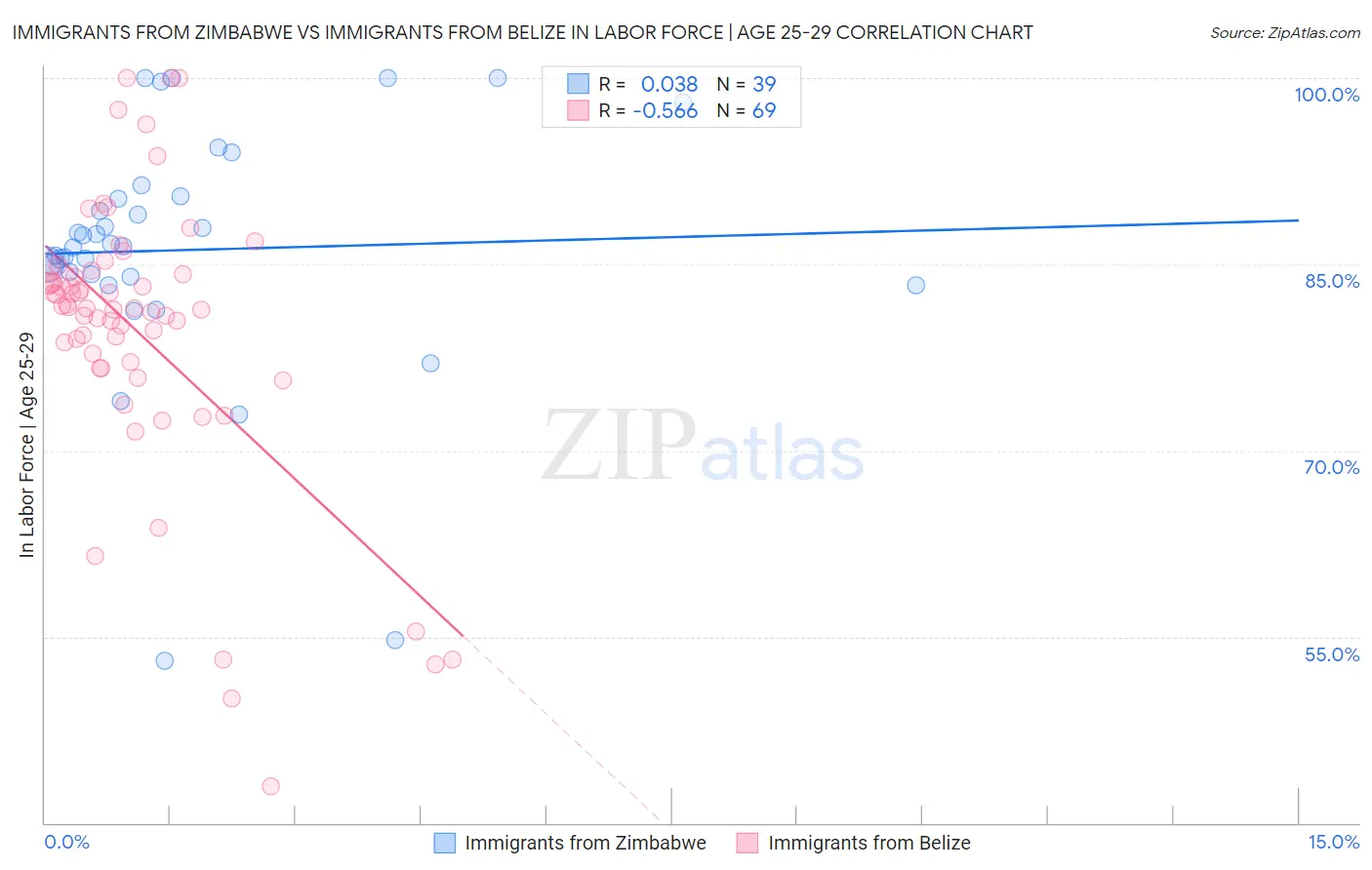 Immigrants from Zimbabwe vs Immigrants from Belize In Labor Force | Age 25-29