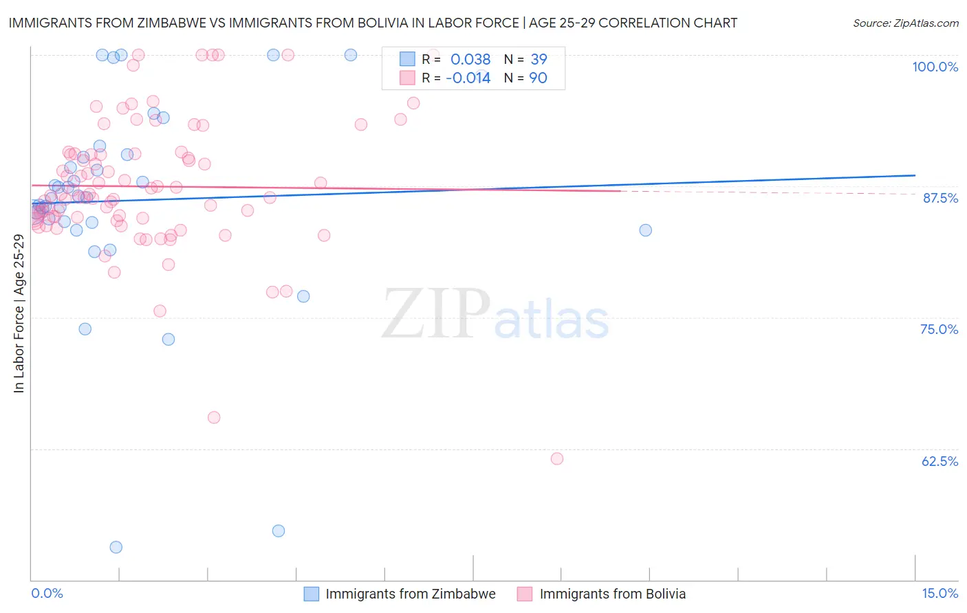 Immigrants from Zimbabwe vs Immigrants from Bolivia In Labor Force | Age 25-29