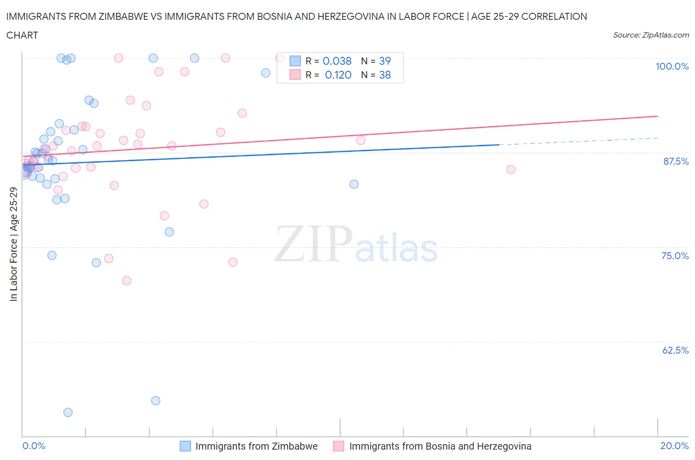 Immigrants from Zimbabwe vs Immigrants from Bosnia and Herzegovina In Labor Force | Age 25-29