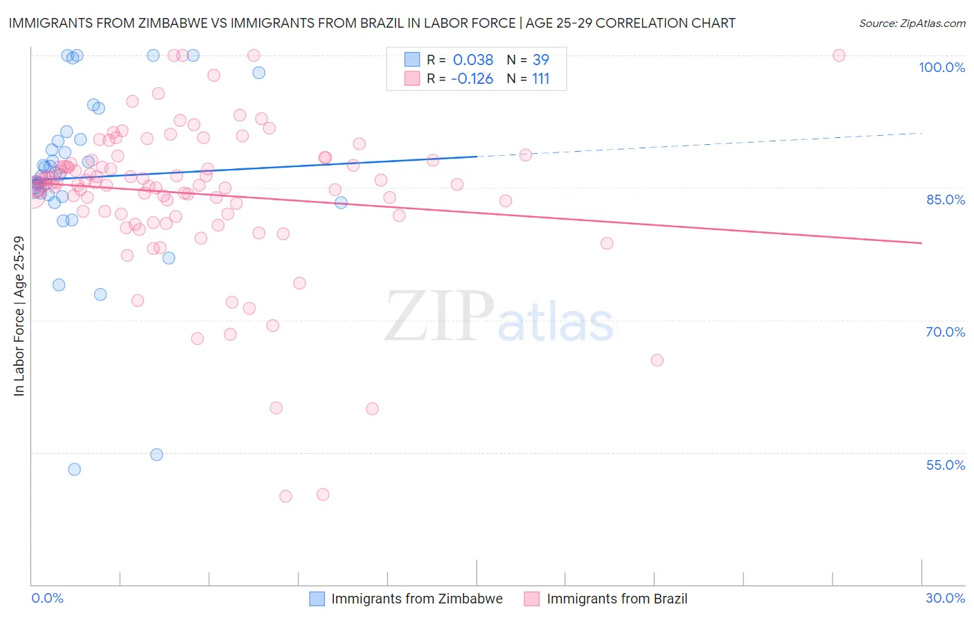 Immigrants from Zimbabwe vs Immigrants from Brazil In Labor Force | Age 25-29