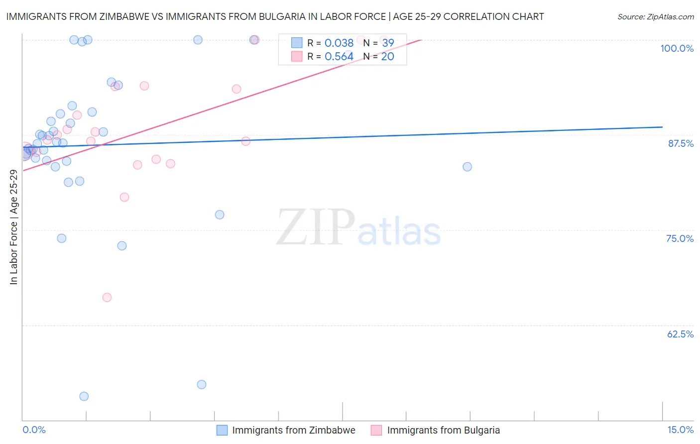 Immigrants from Zimbabwe vs Immigrants from Bulgaria In Labor Force | Age 25-29