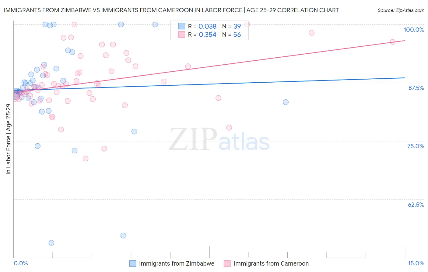 Immigrants from Zimbabwe vs Immigrants from Cameroon In Labor Force | Age 25-29