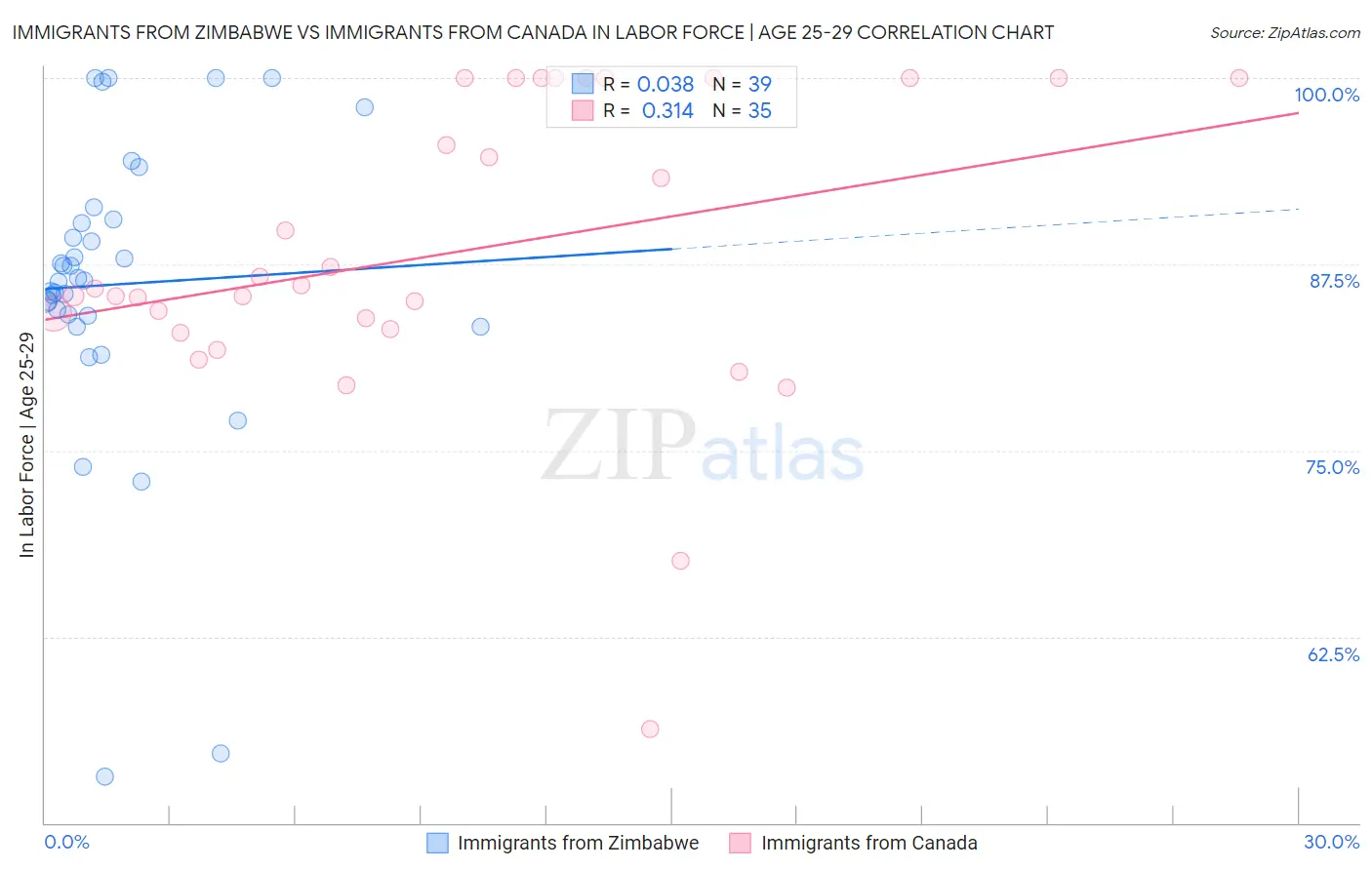 Immigrants from Zimbabwe vs Immigrants from Canada In Labor Force | Age 25-29