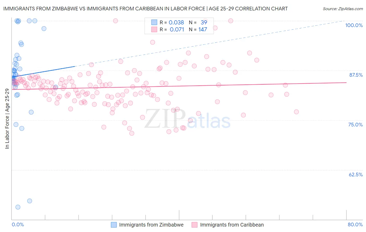 Immigrants from Zimbabwe vs Immigrants from Caribbean In Labor Force | Age 25-29
