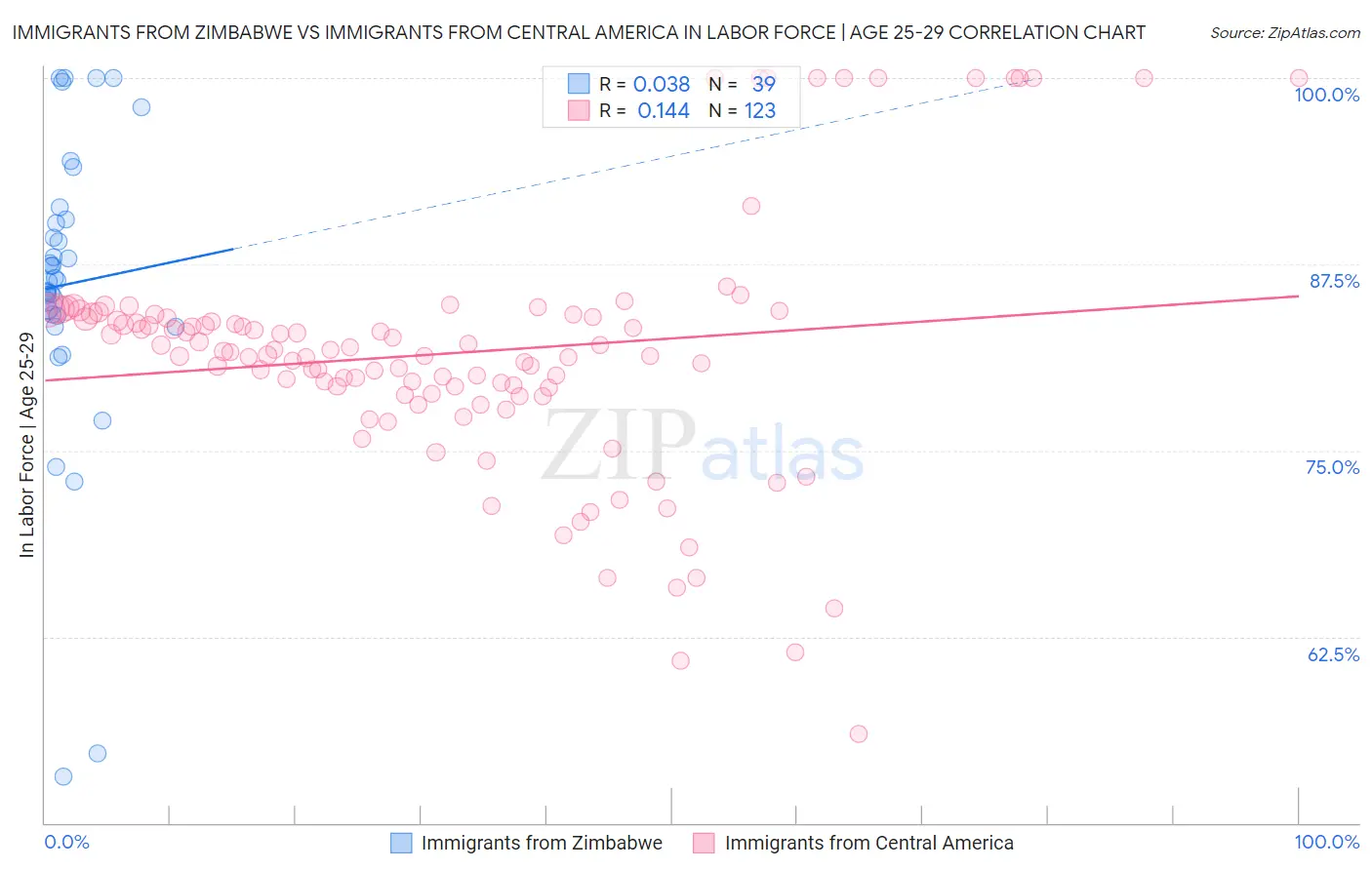 Immigrants from Zimbabwe vs Immigrants from Central America In Labor Force | Age 25-29