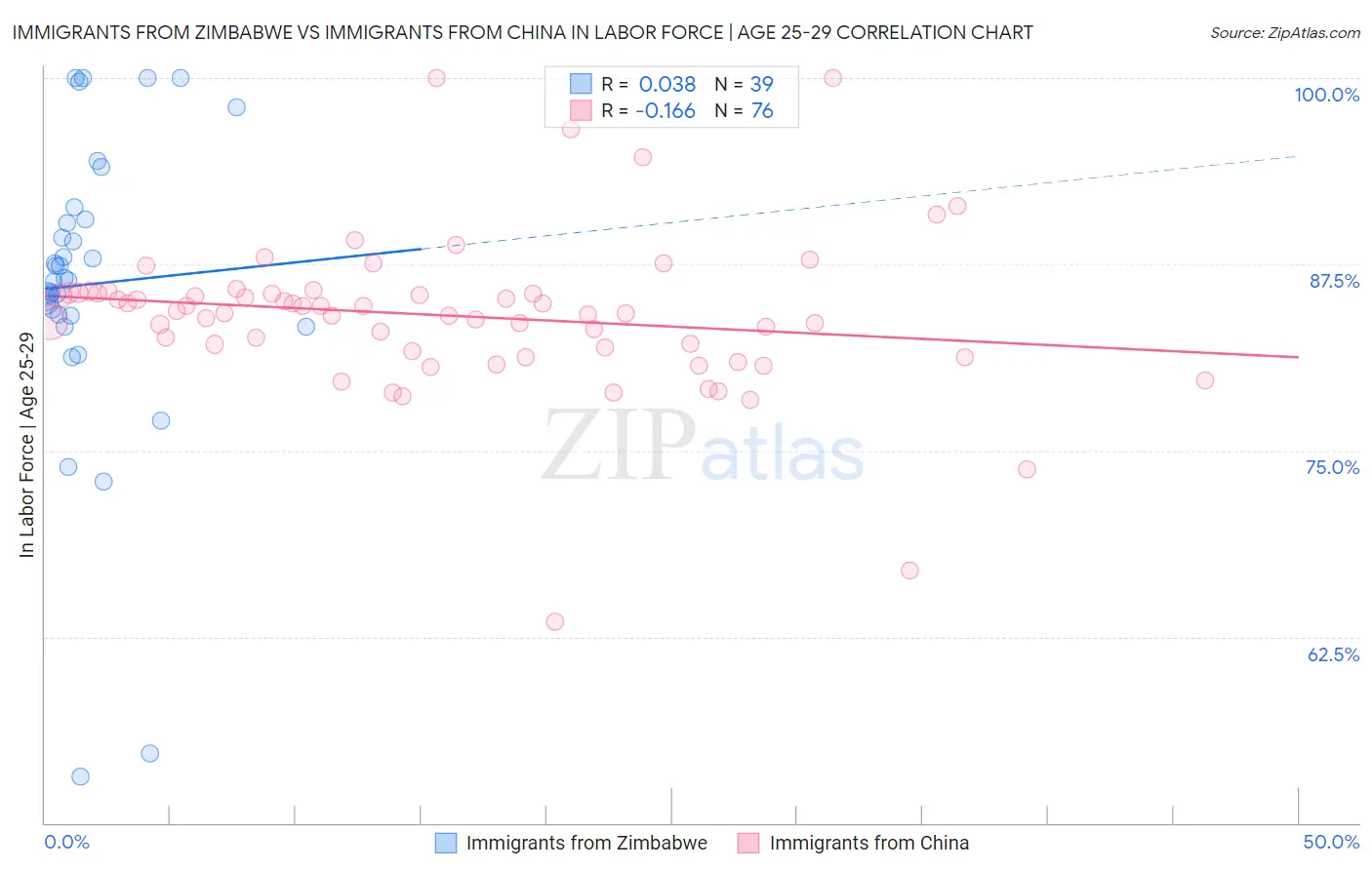 Immigrants from Zimbabwe vs Immigrants from China In Labor Force | Age 25-29