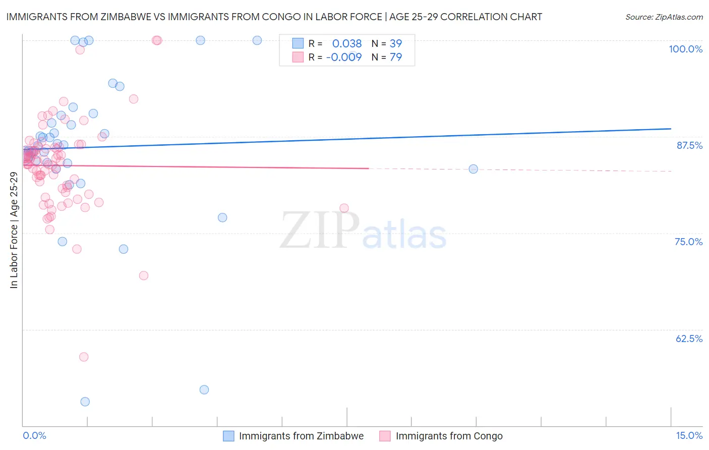 Immigrants from Zimbabwe vs Immigrants from Congo In Labor Force | Age 25-29