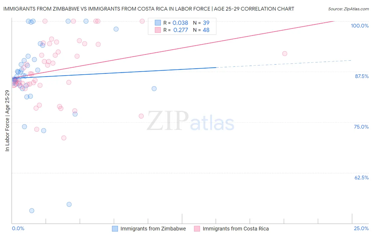 Immigrants from Zimbabwe vs Immigrants from Costa Rica In Labor Force | Age 25-29