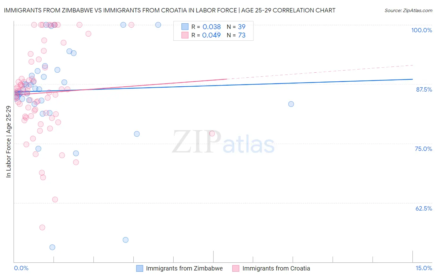 Immigrants from Zimbabwe vs Immigrants from Croatia In Labor Force | Age 25-29