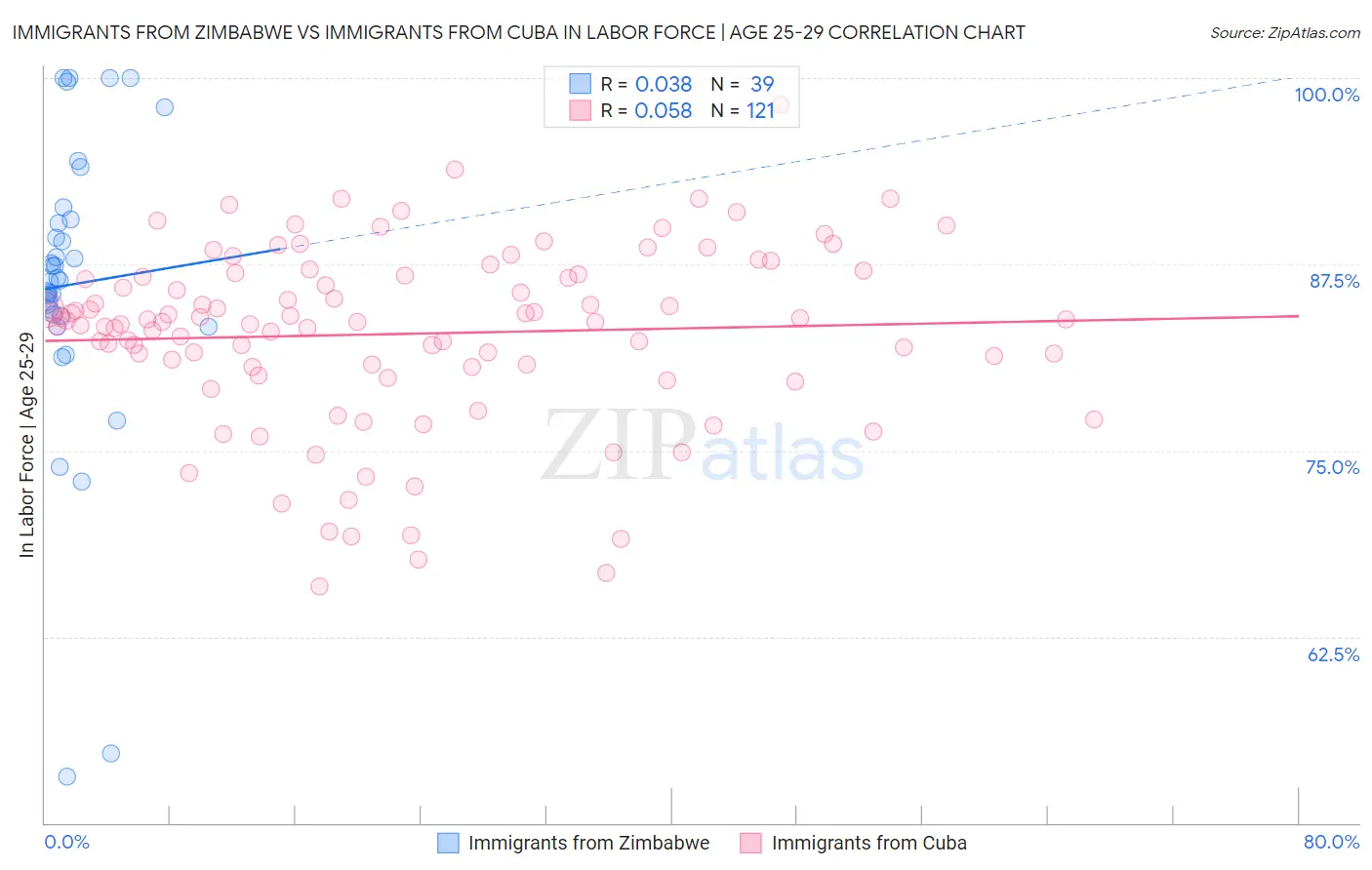 Immigrants from Zimbabwe vs Immigrants from Cuba In Labor Force | Age 25-29