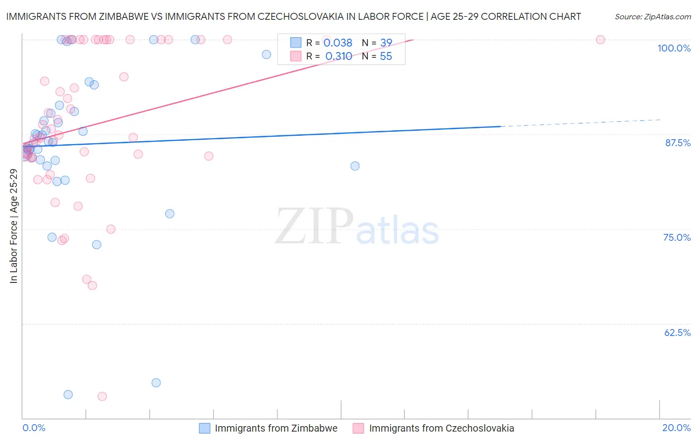 Immigrants from Zimbabwe vs Immigrants from Czechoslovakia In Labor Force | Age 25-29