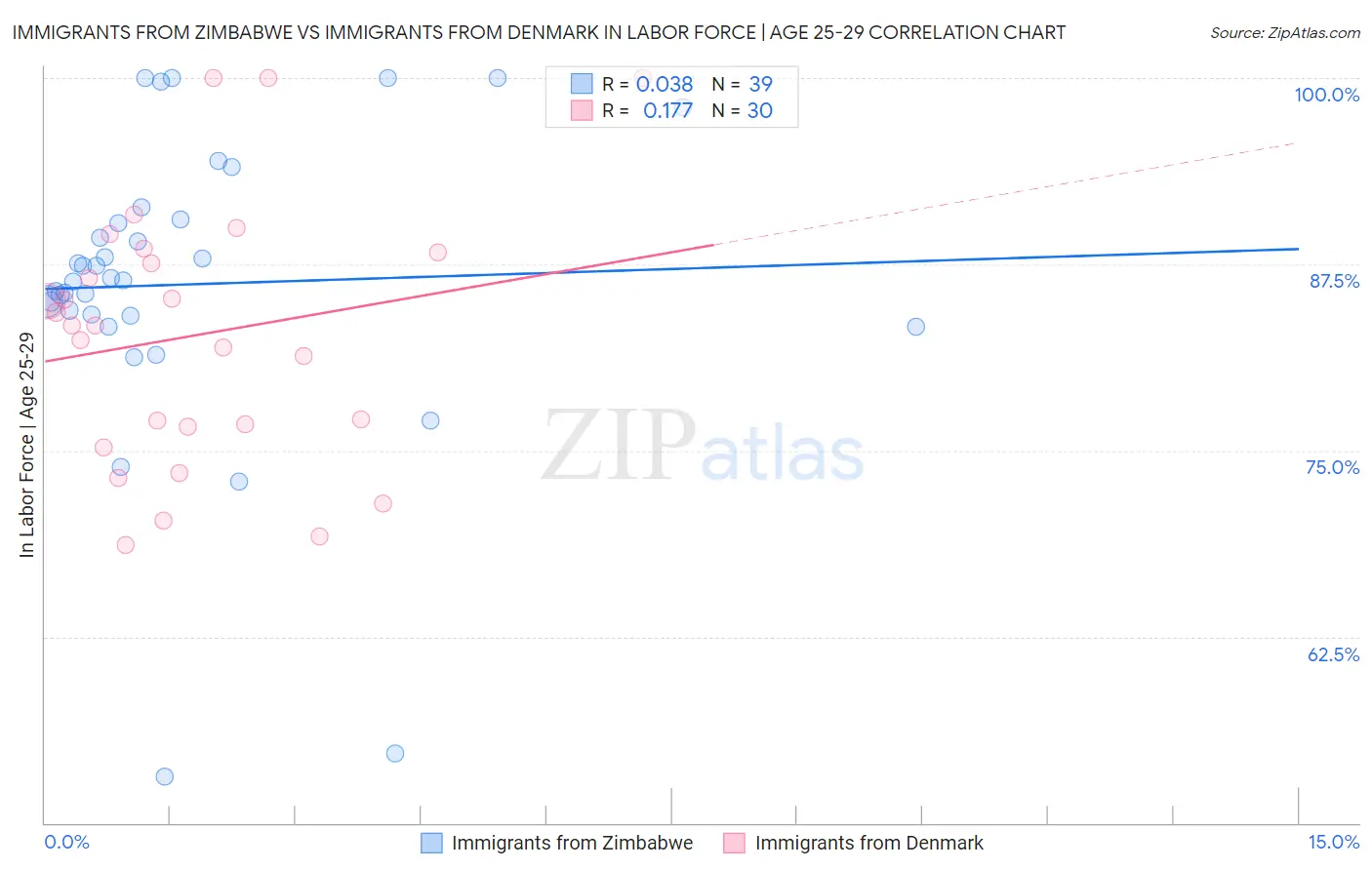 Immigrants from Zimbabwe vs Immigrants from Denmark In Labor Force | Age 25-29