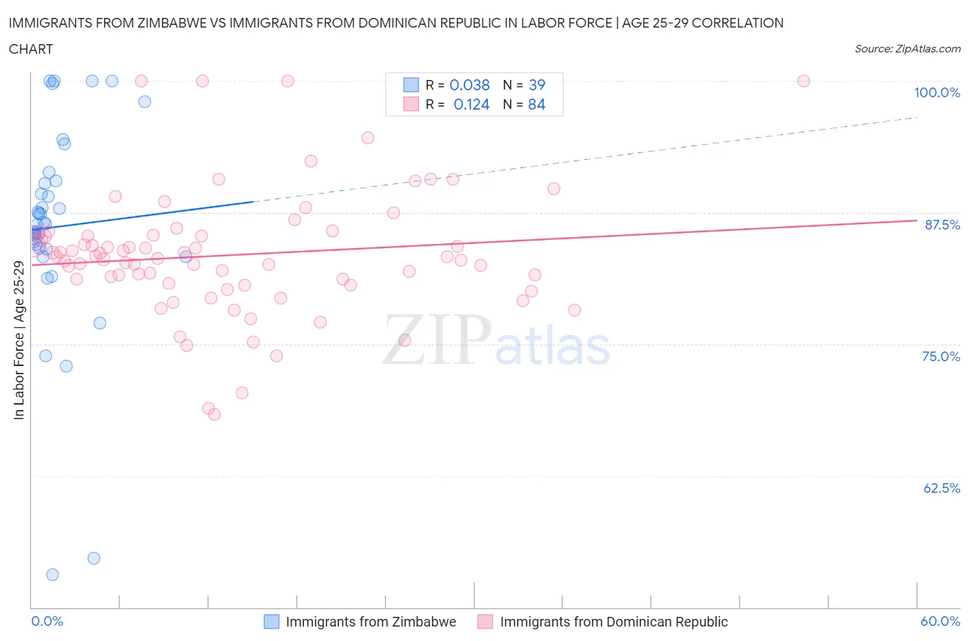 Immigrants from Zimbabwe vs Immigrants from Dominican Republic In Labor Force | Age 25-29