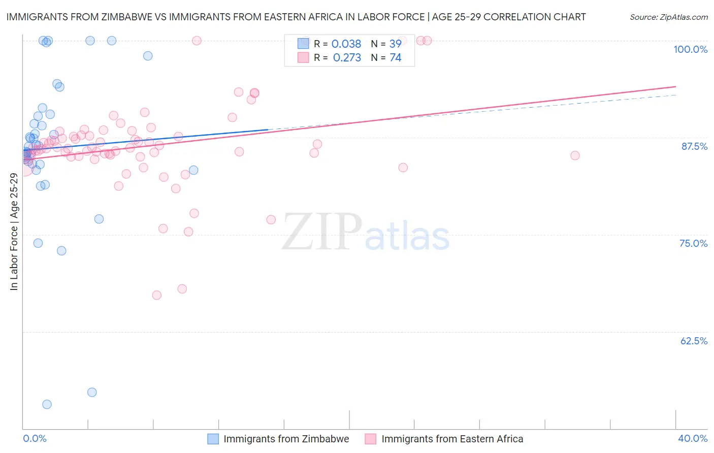 Immigrants from Zimbabwe vs Immigrants from Eastern Africa In Labor Force | Age 25-29