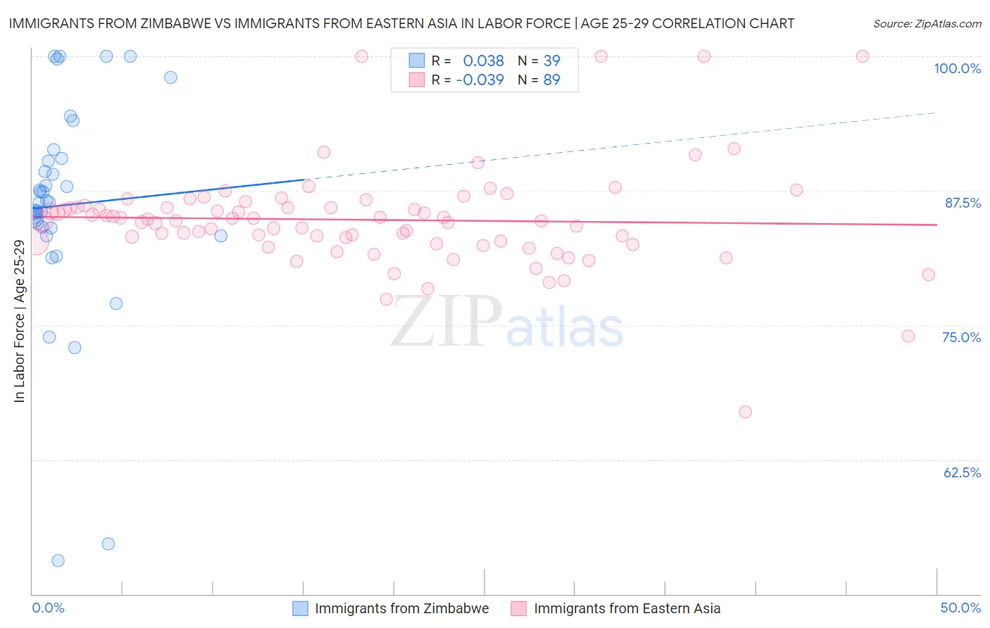 Immigrants from Zimbabwe vs Immigrants from Eastern Asia In Labor Force | Age 25-29