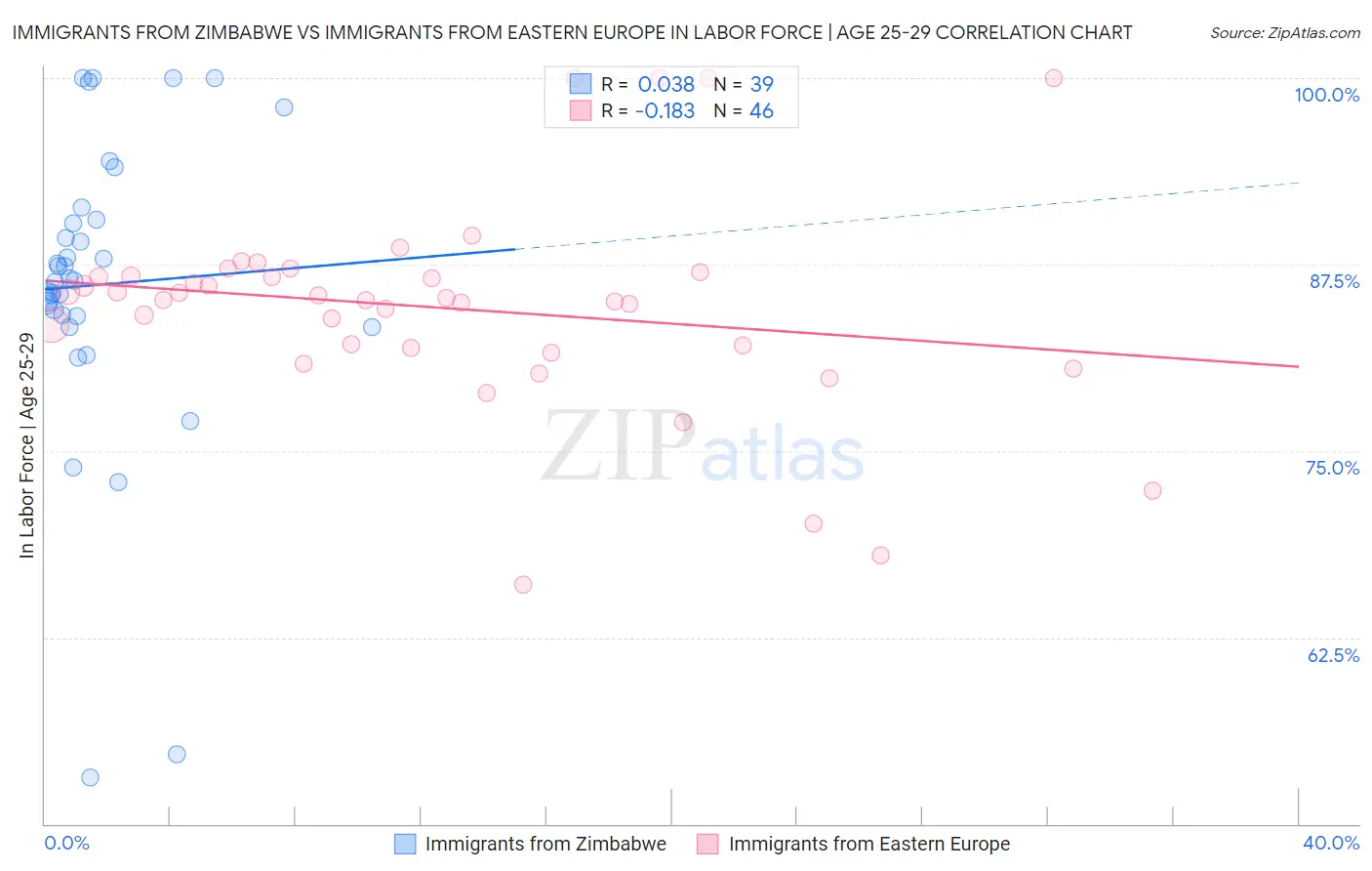 Immigrants from Zimbabwe vs Immigrants from Eastern Europe In Labor Force | Age 25-29