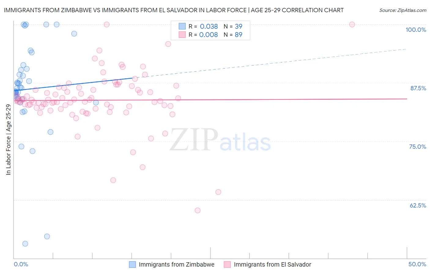 Immigrants from Zimbabwe vs Immigrants from El Salvador In Labor Force | Age 25-29