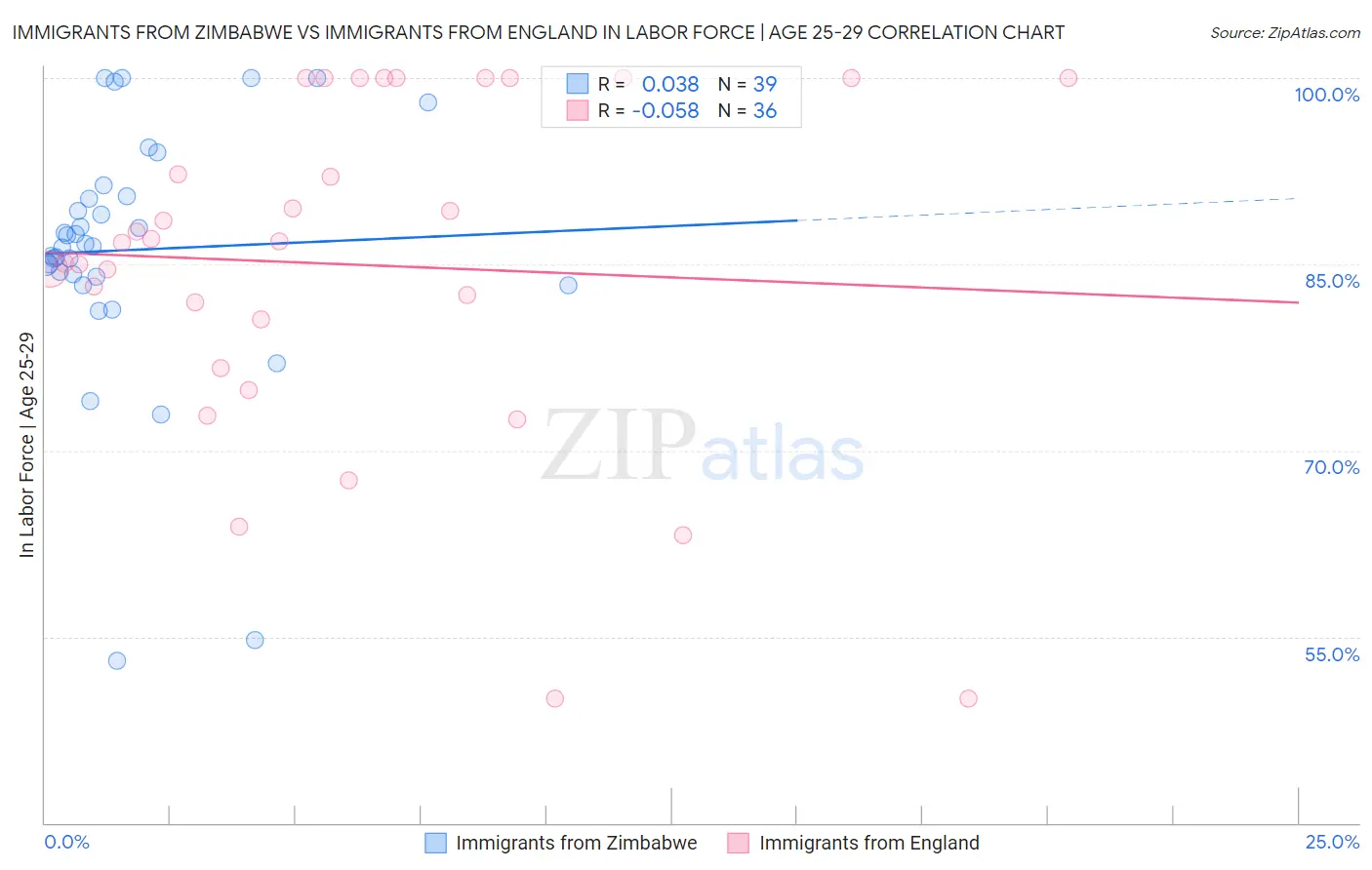 Immigrants from Zimbabwe vs Immigrants from England In Labor Force | Age 25-29